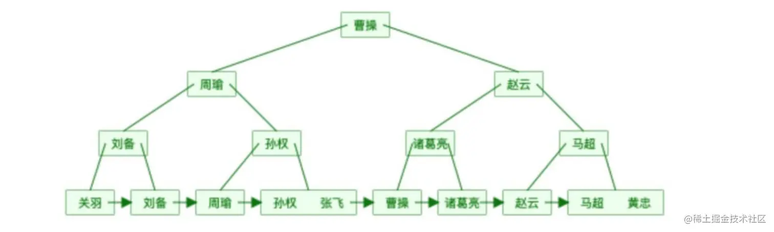 你真的懂Mysql索引底层原理？掌握好你将会走上巅峰