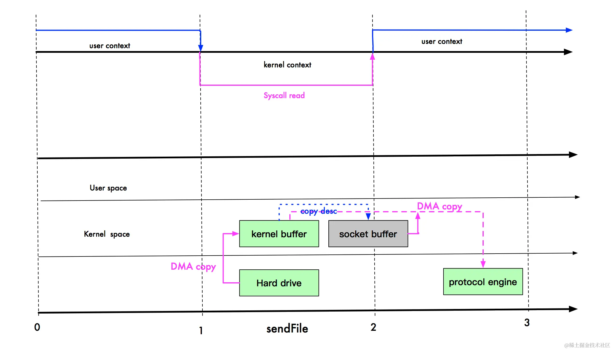 sendFile 在 2.4 版本的再一次优化