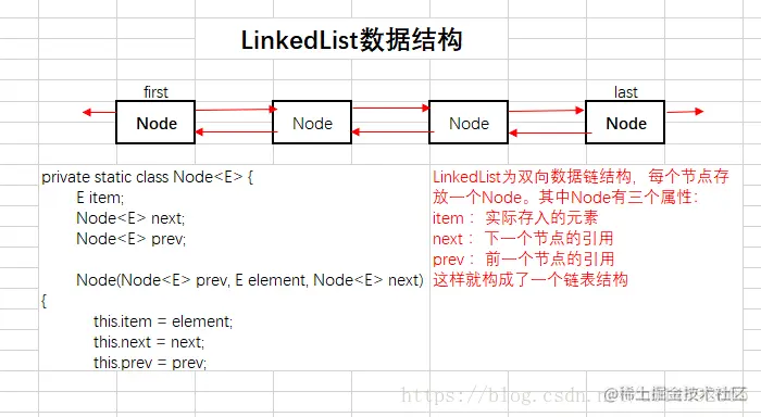 JAVA集合—LinkList