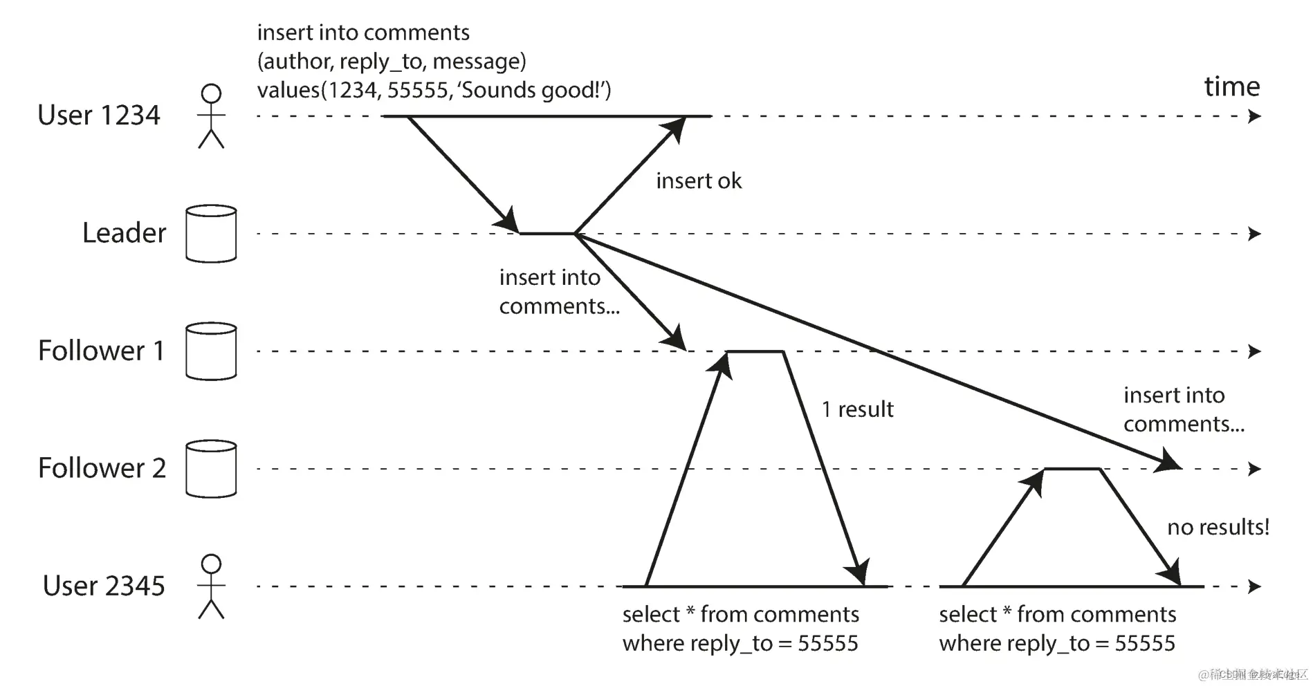 图-4 用户首先从新副本读取，然后从旧副本读取。时光倒流。为了防止这种异常，我们需要单调的读取