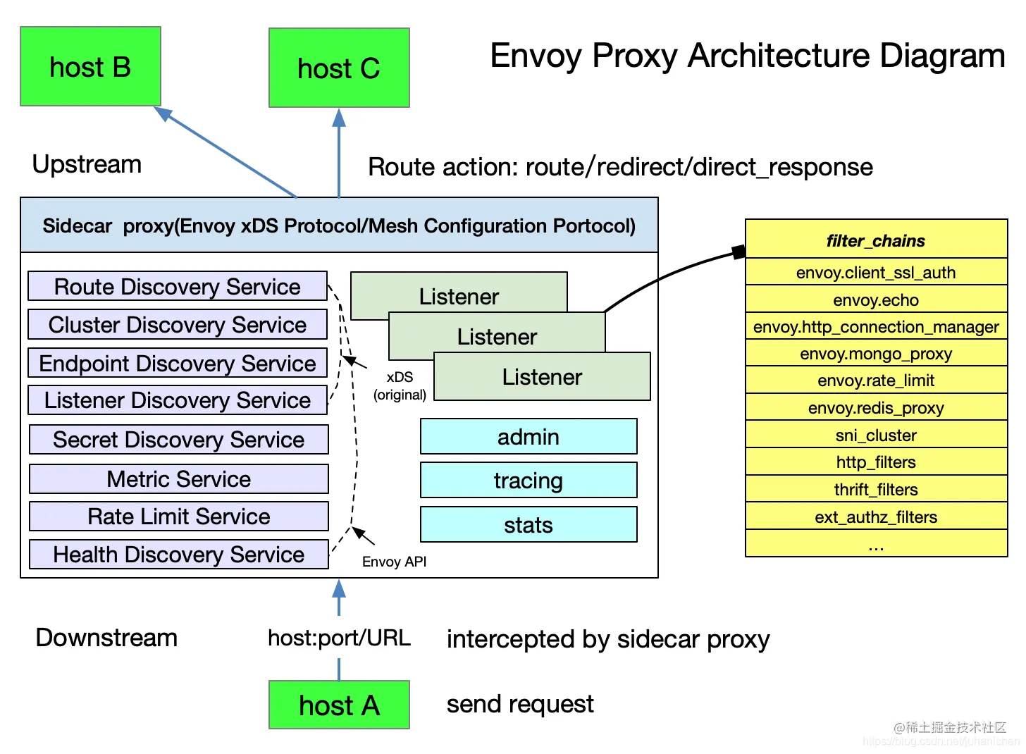 envoy architecture