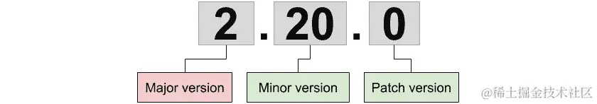 图 2.5：将次要和补丁版本视为有效的语义格式