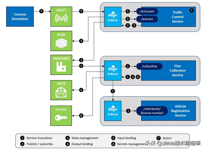 为什么Dapr是比SpringCloud和Istio更优雅的微服务框架？