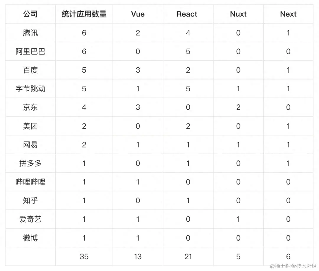 大厂前沿技术统计结果