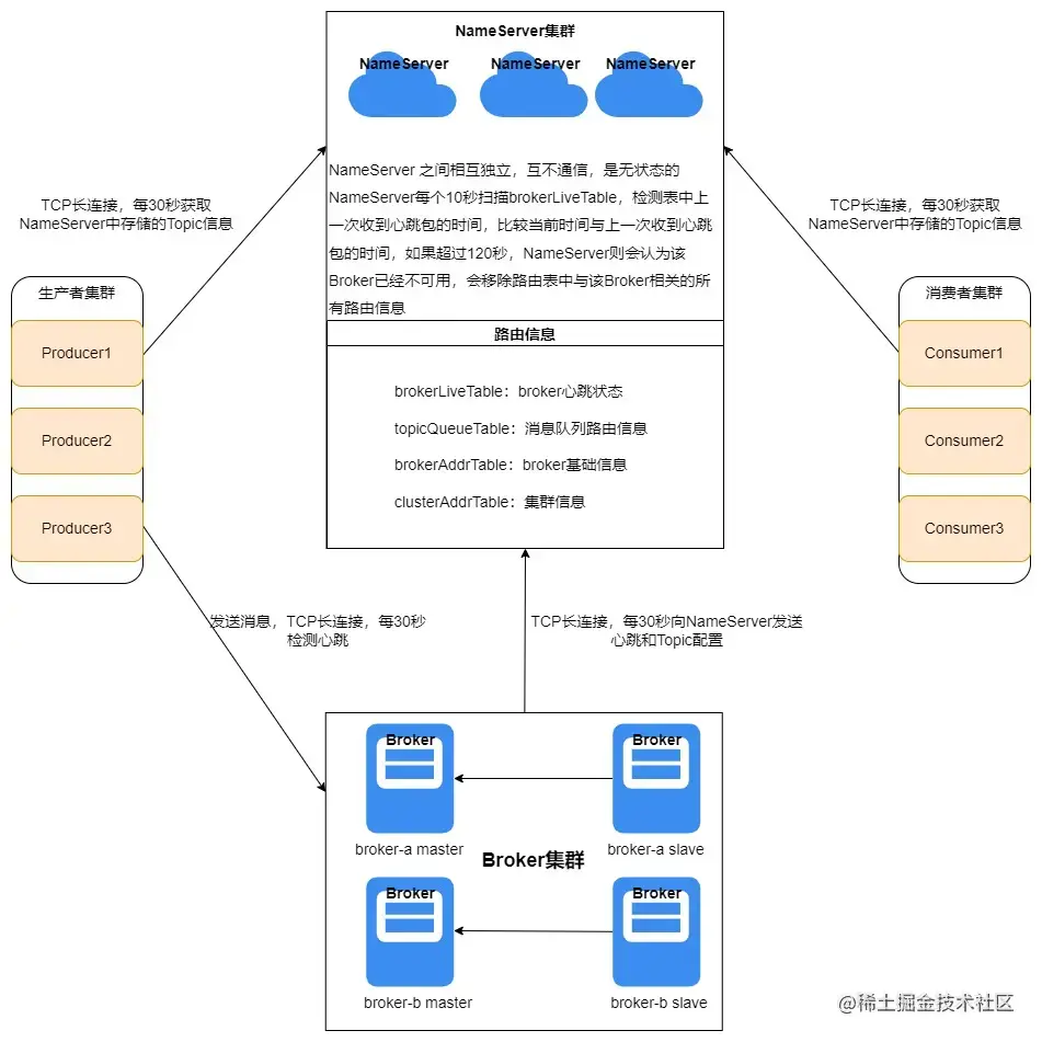 rockermq-nameserver-design.jpg