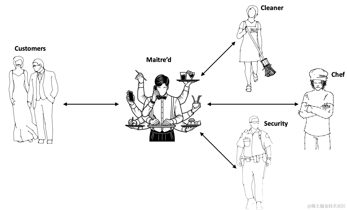 领班是顾客和他们可能需要的任何东西之间的沟通者