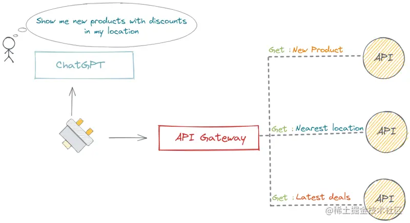 API Gateway For ChatGPT Plugins