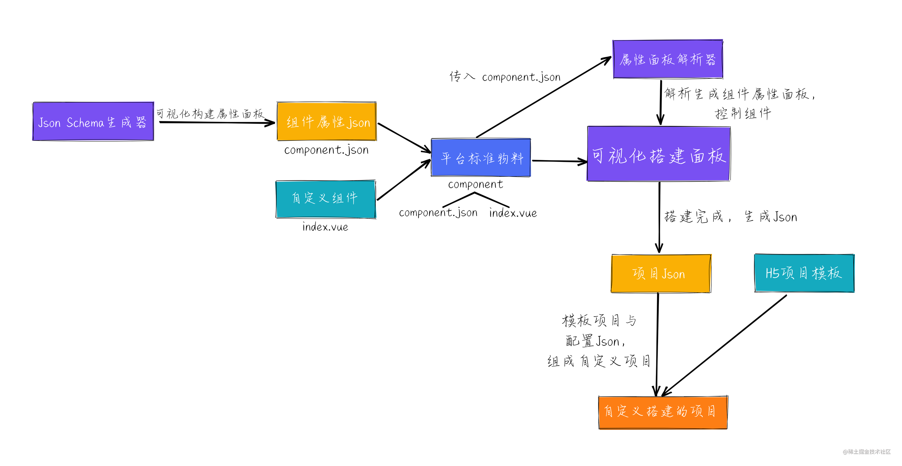 可视化搭建平台架构