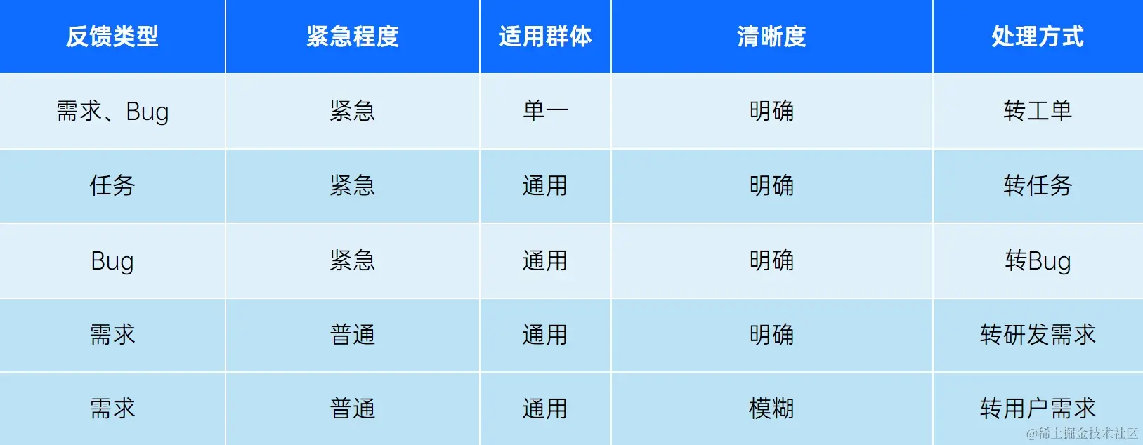 禅道团队问题反馈转化