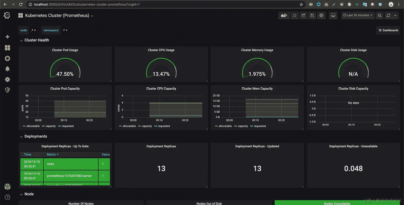 图 15.16：用于监视我们集群的 Grafana 仪表板