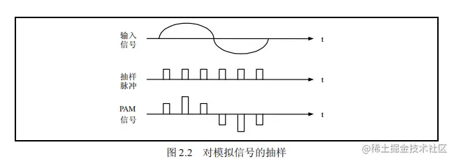 对模拟信号的抽样