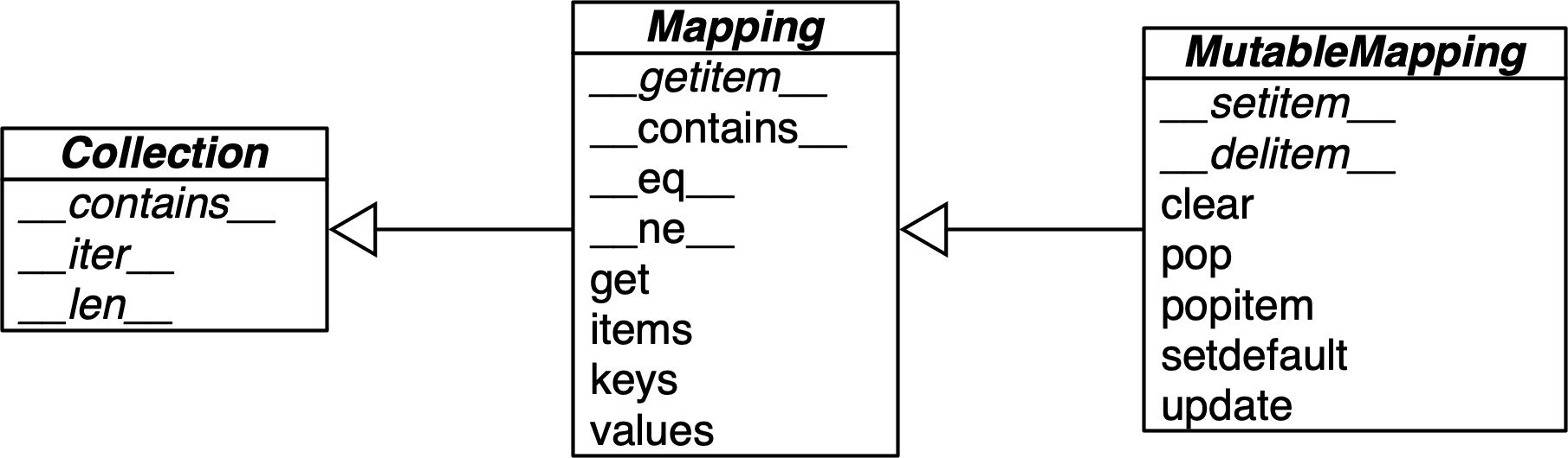图3-1：collections.abc中MutableMapping及其父类的简化UML类图（继承箭头由子类指向父类，斜体名称为抽象类和抽象方法）