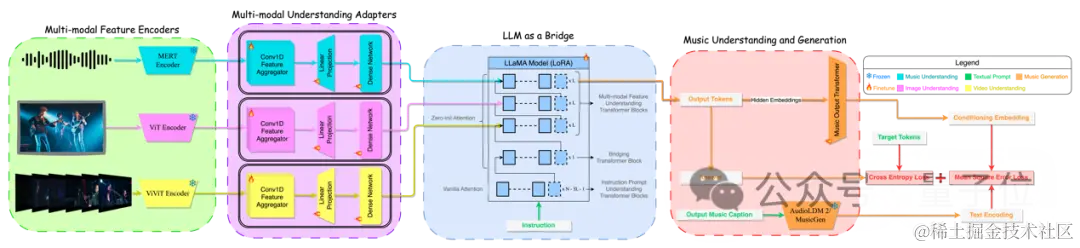 大模型学会听音乐了！风格乐器精准分析，还能剪辑合成