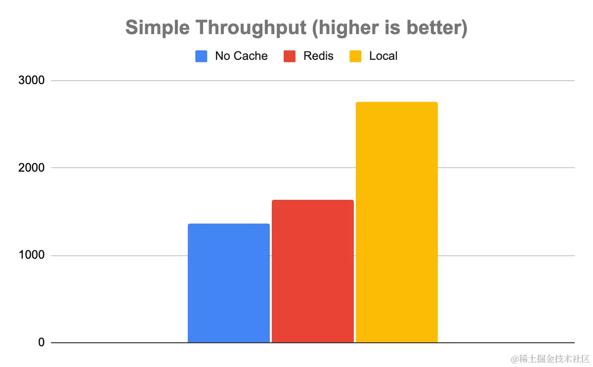 Chart showing the difference in throughput for the simple model between No Cache, Redis, and local cache. No Cache is the slowest with both Redis and Local being somewhat faster.
