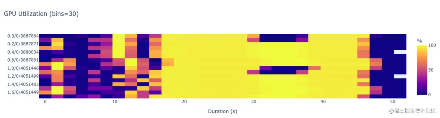 Nsight Systems dashboard view of a performance heat map.