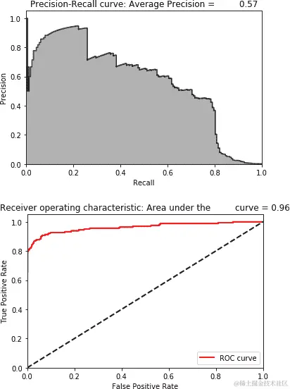 无监督模型的结果