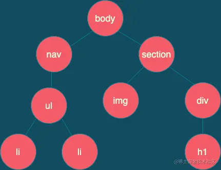 Diagram of DOM tree structure