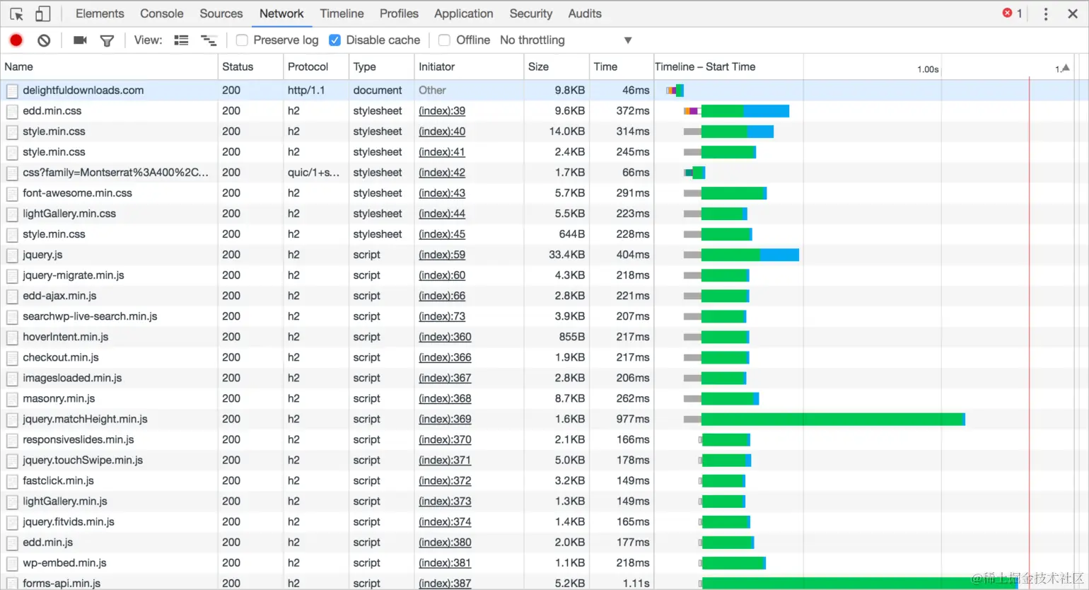 HTTP/2 network的请求图