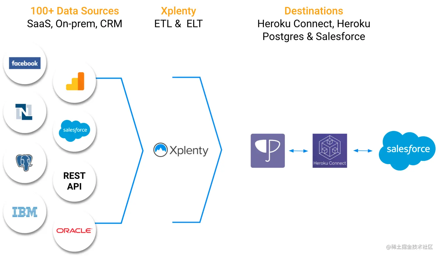 Heroku Connect and Xplenty