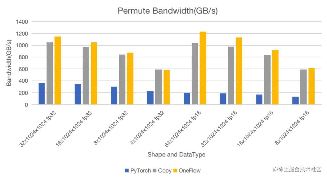 如何实现比PyTorch快6倍的Permute/Transpose算子？