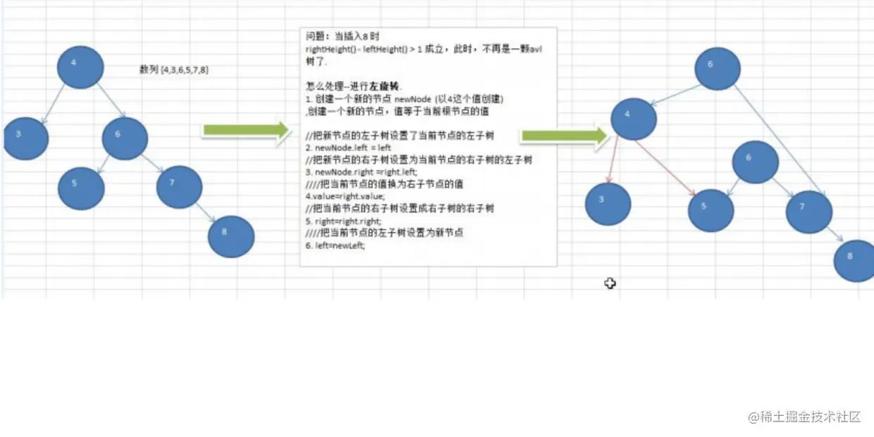 平衡二叉树单旋转(左旋转)