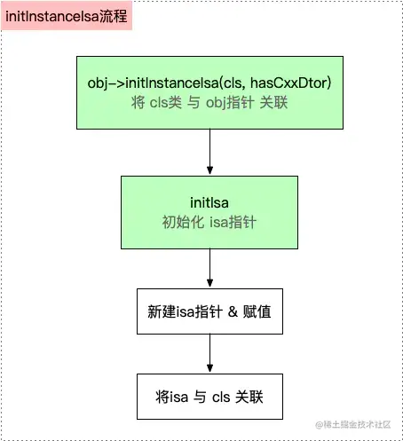 initInstanceIsa流程
