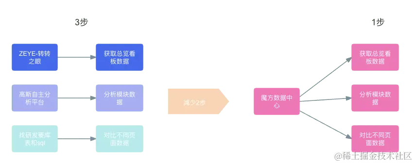 新旧数据查看对比图