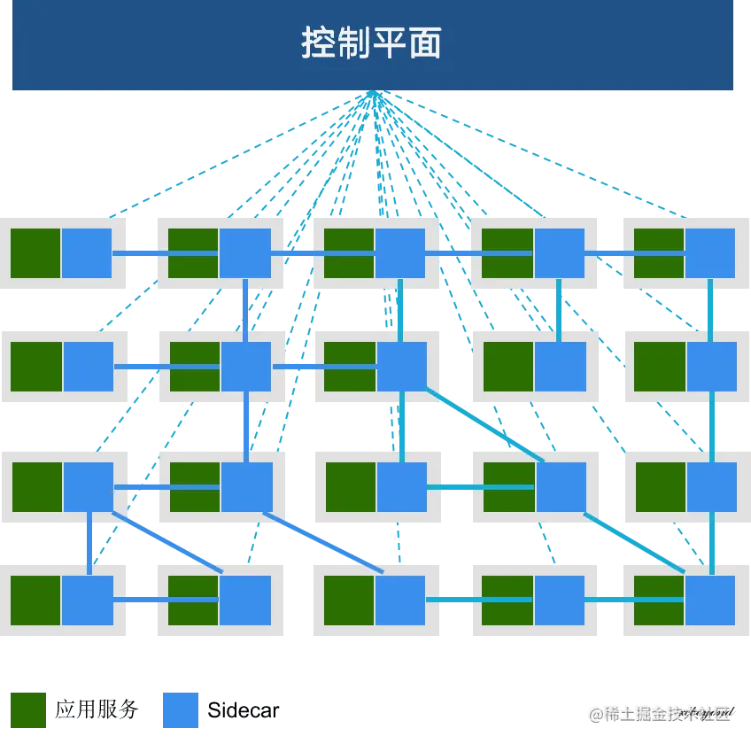服务网格整体架构