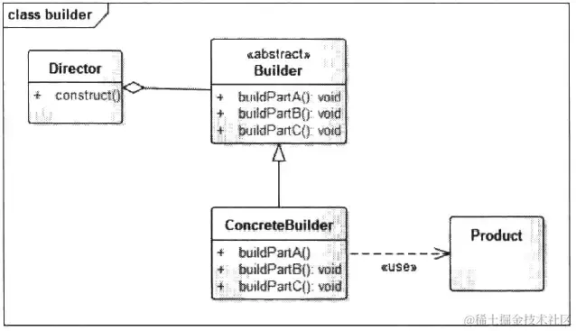 Builder 模式UML图