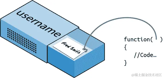 将引用想象成连接到变量的线程