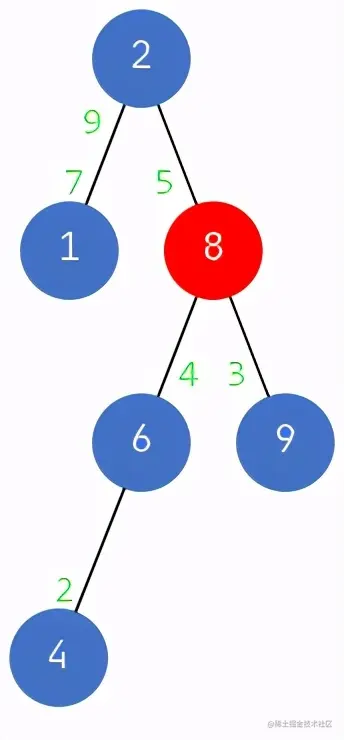 面试官问我：什么是树堆（Treap）？