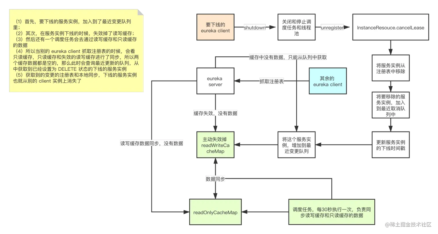 eureka client 服务下线.png