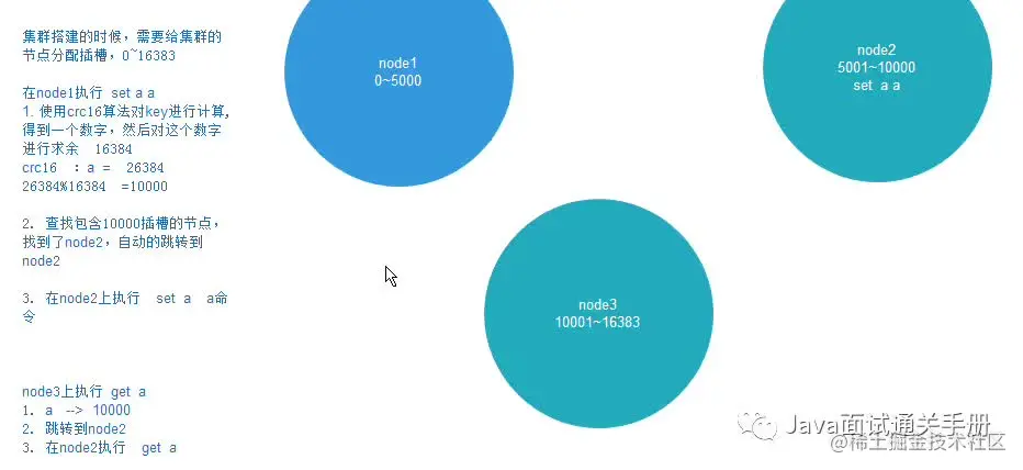 一文轻松搞懂redis集群原理及搭建与使用