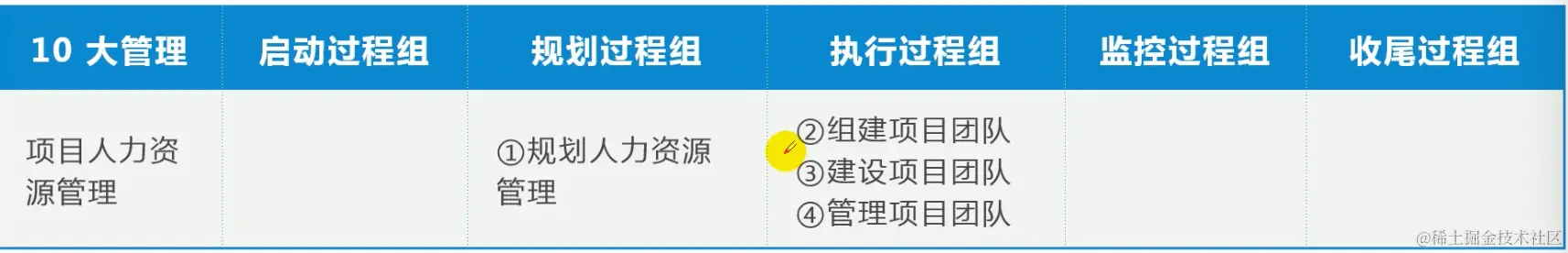 五大过程组与人力资源管理的关系
