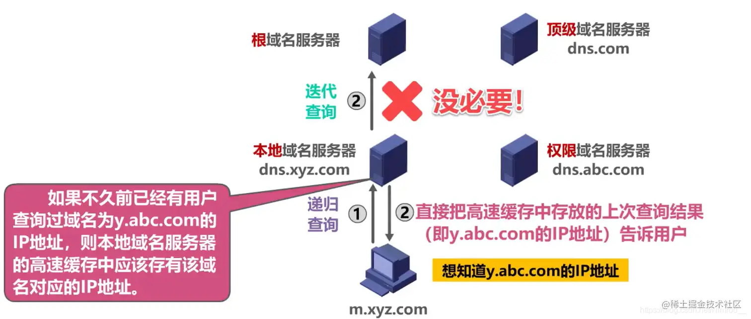 高速缓存查询过程