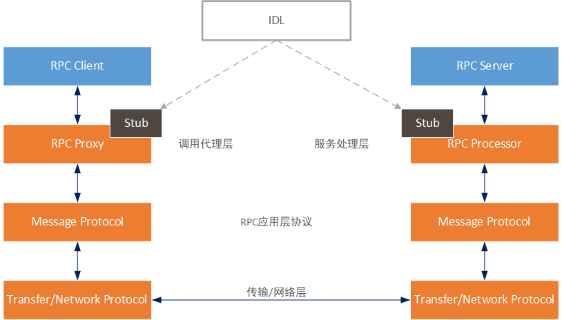 RPC调用流程