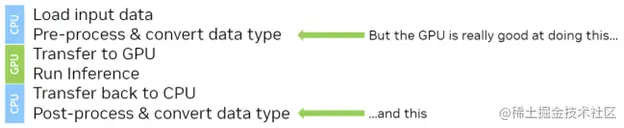 To use ONNX runtime, you must load, pre-process, and convert data, run inference on the data, and then post-process and convert data again.