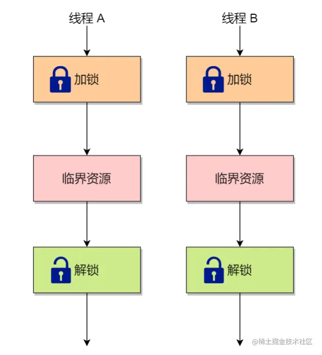 加锁和解锁-来源参考[3]