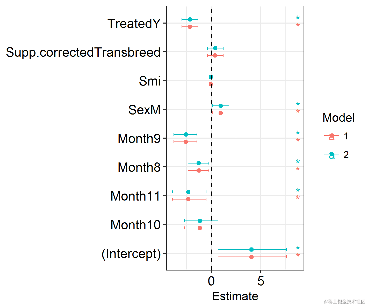 Posterior estimates interval plot