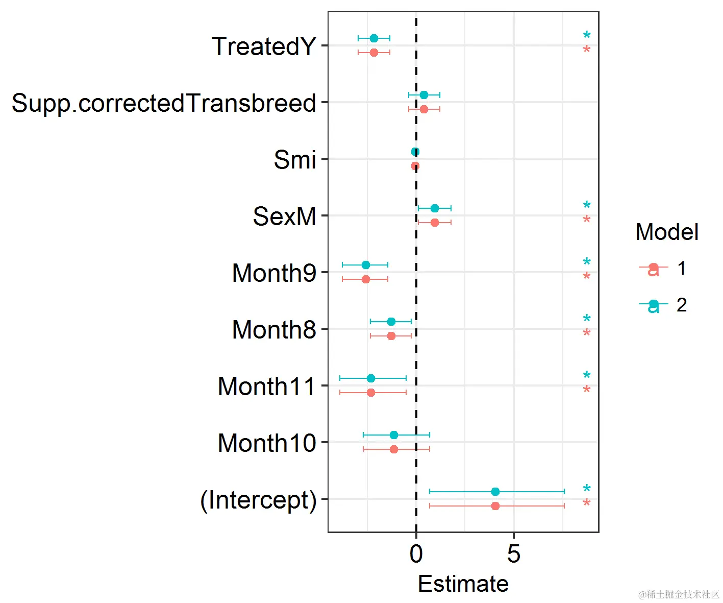 Posterior estimates interval plot