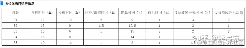 花3天开发了这套「生产管理分析模板」，老板怒赞！现在直接领