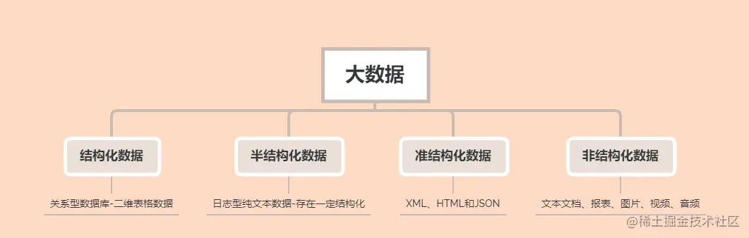 大数据结构分类