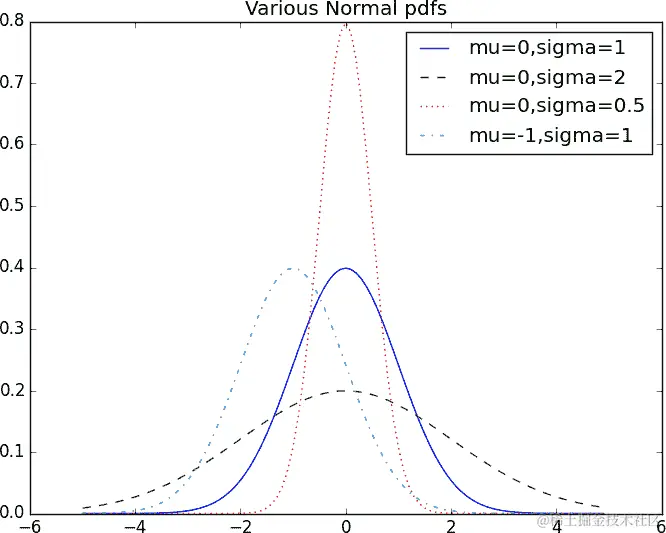 各种正态分布的 PDF。