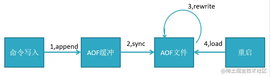 AOF-持久化过程