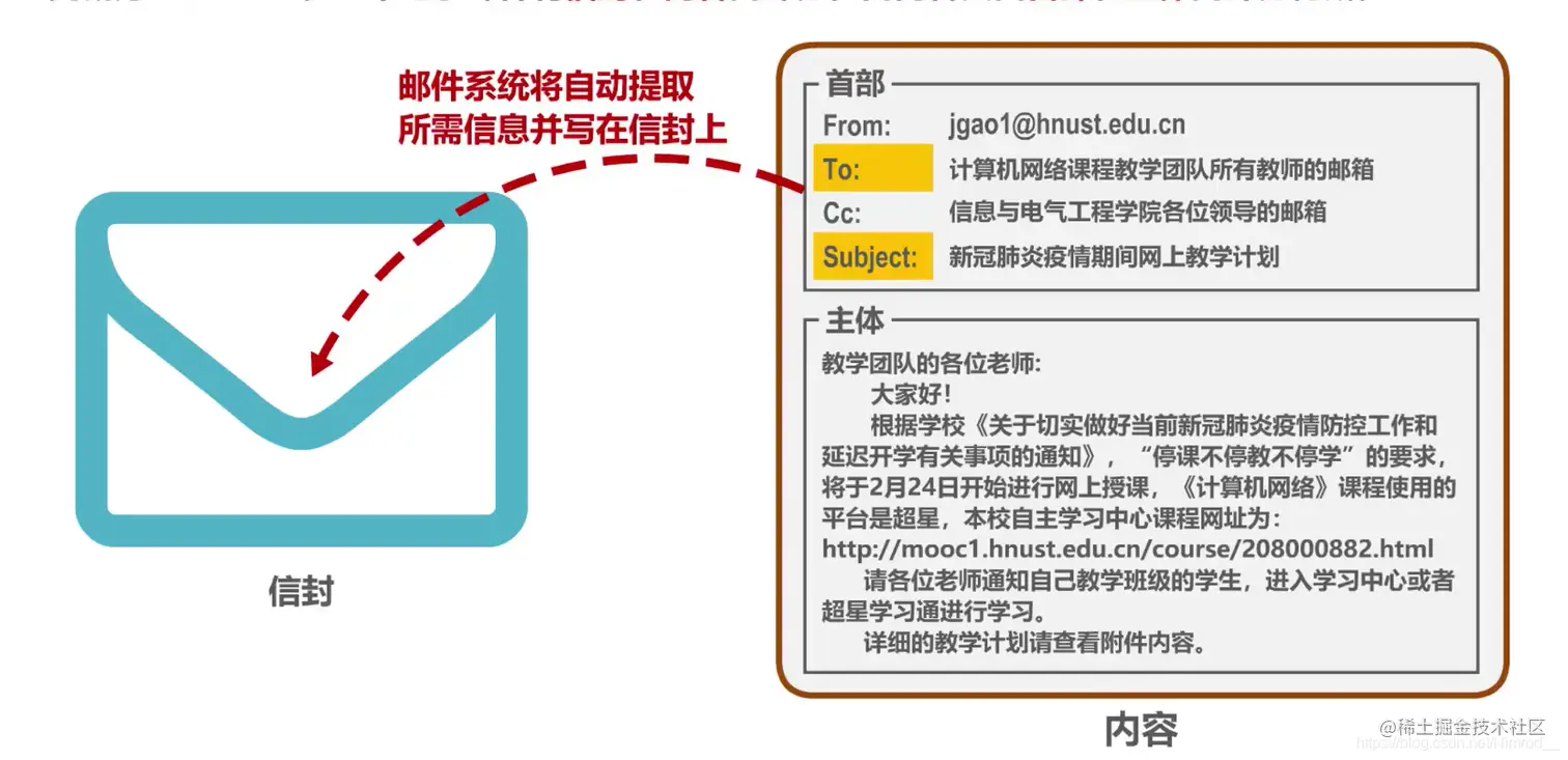 电子邮件格式