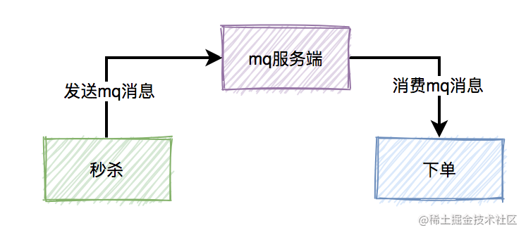 高并发秒杀系统设计_网上秒杀技巧_https://bianchenghao6.com/blog_Python_第16张