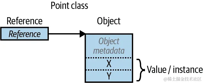 内存中的引用类型实例