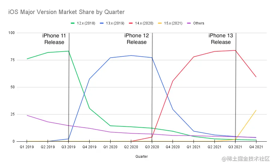 折线图显示了从 2019 年到 2021 年 iOS 主要版本的市场份额的季度变化。更详细的解释如下。