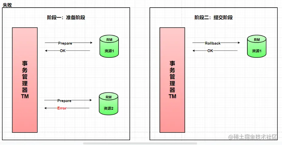 SpringCloudAlibaba分布式事务解决方案Seata实战与源码分析-上
