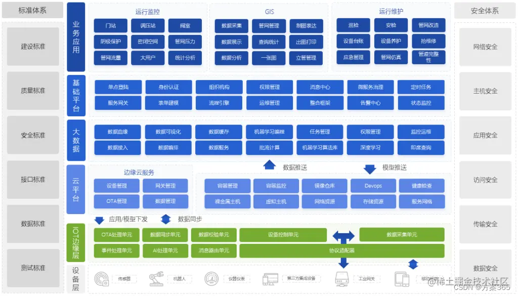 智慧燃气解决方案
